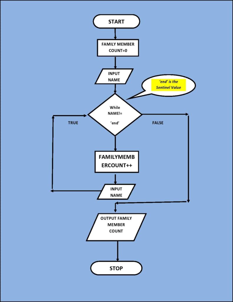 perform-sentinel-value-iteration-with-a-while-loop